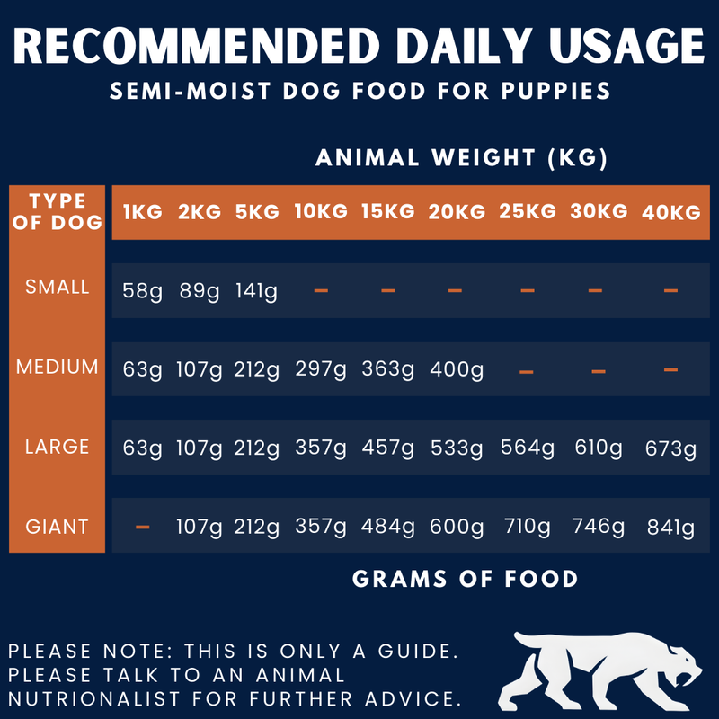 Beta puppy food feeding guide best sale